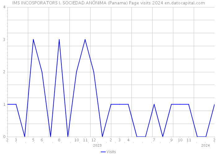 IMS INCOSPORATORS I. SOCIEDAD ANÓNIMA (Panama) Page visits 2024 