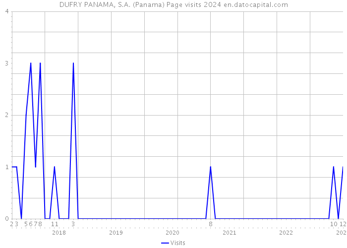 DUFRY PANAMA, S.A. (Panama) Page visits 2024 