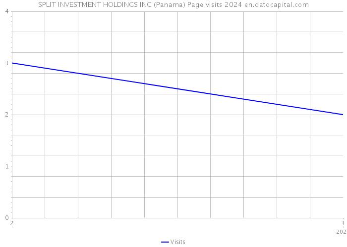 SPLIT INVESTMENT HOLDINGS INC (Panama) Page visits 2024 