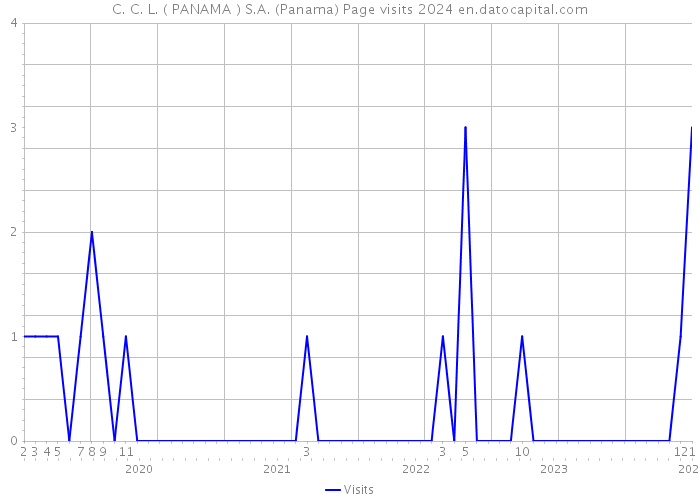 C. C. L. ( PANAMA ) S.A. (Panama) Page visits 2024 