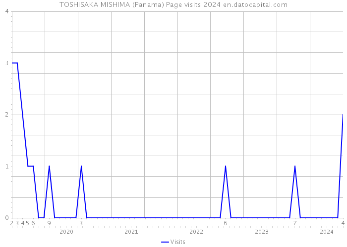 TOSHISAKA MISHIMA (Panama) Page visits 2024 