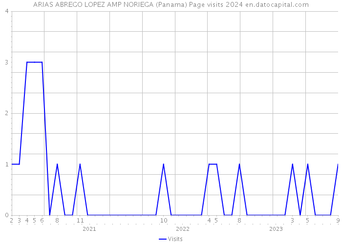 ARIAS ABREGO LOPEZ AMP NORIEGA (Panama) Page visits 2024 