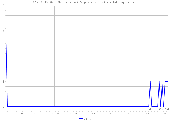DPS FOUNDATION (Panama) Page visits 2024 
