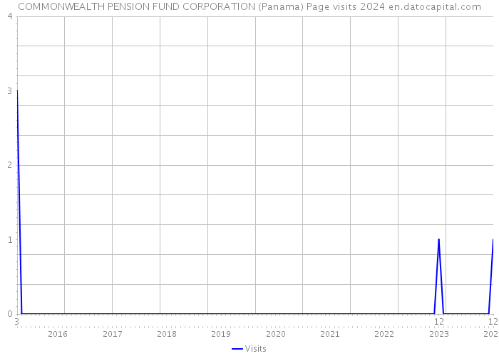 COMMONWEALTH PENSION FUND CORPORATION (Panama) Page visits 2024 