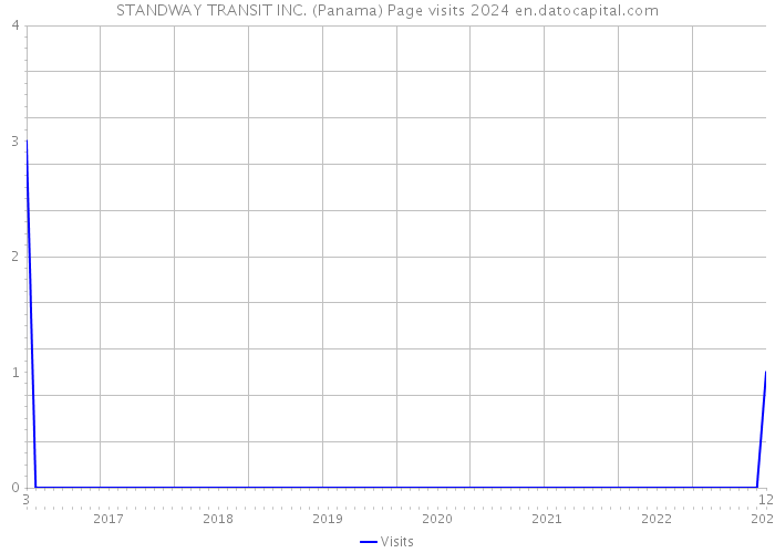 STANDWAY TRANSIT INC. (Panama) Page visits 2024 