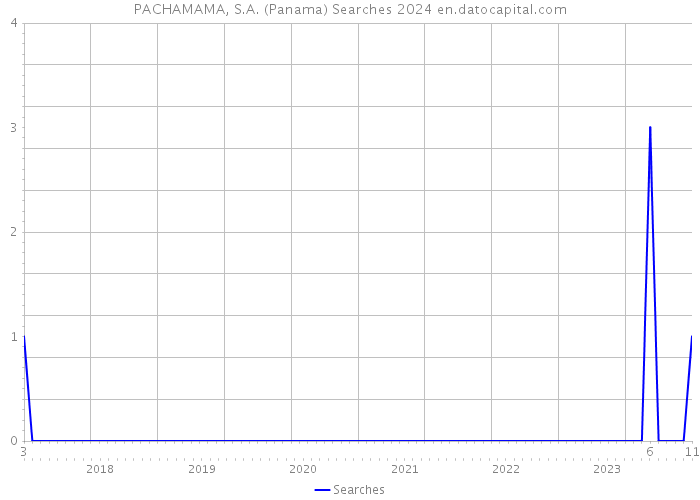 PACHAMAMA, S.A. (Panama) Searches 2024 