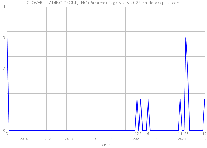 CLOVER TRADING GROUP, INC (Panama) Page visits 2024 
