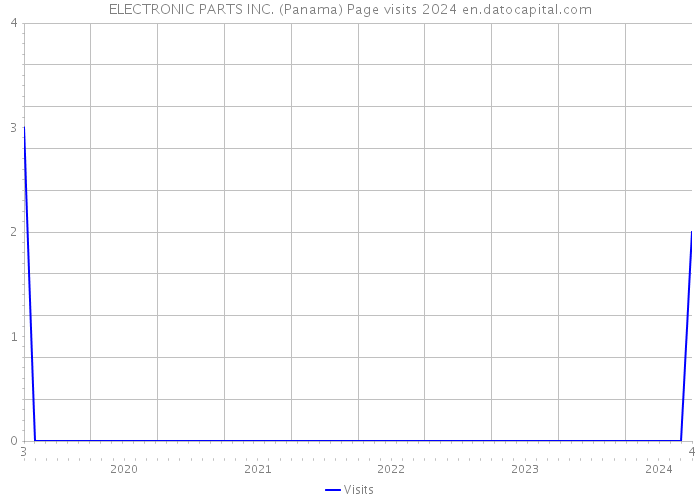 ELECTRONIC PARTS INC. (Panama) Page visits 2024 