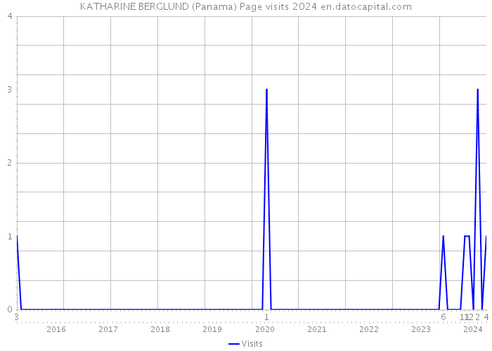 KATHARINE BERGLUND (Panama) Page visits 2024 