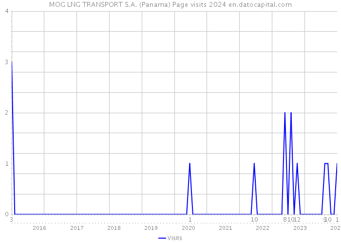 MOG LNG TRANSPORT S.A. (Panama) Page visits 2024 
