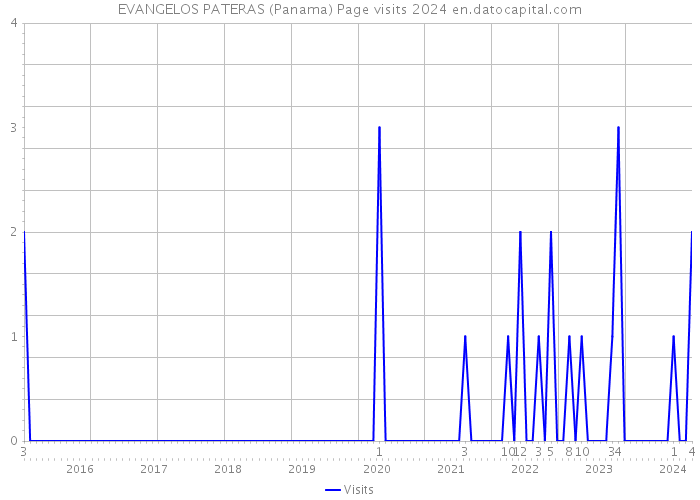 EVANGELOS PATERAS (Panama) Page visits 2024 