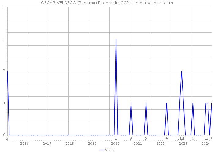OSCAR VELAZCO (Panama) Page visits 2024 