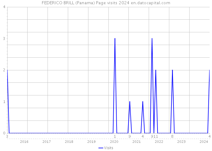 FEDERICO BRILL (Panama) Page visits 2024 