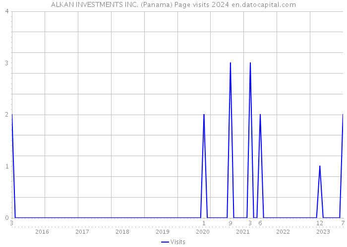 ALKAN INVESTMENTS INC. (Panama) Page visits 2024 