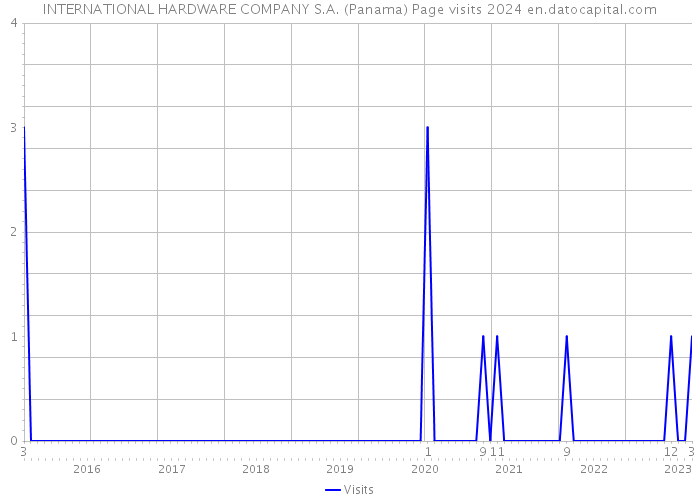 INTERNATIONAL HARDWARE COMPANY S.A. (Panama) Page visits 2024 