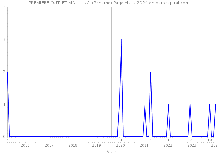 PREMIERE OUTLET MALL, INC. (Panama) Page visits 2024 