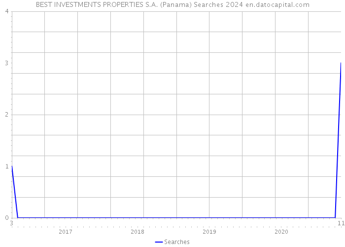 BEST INVESTMENTS PROPERTIES S.A. (Panama) Searches 2024 