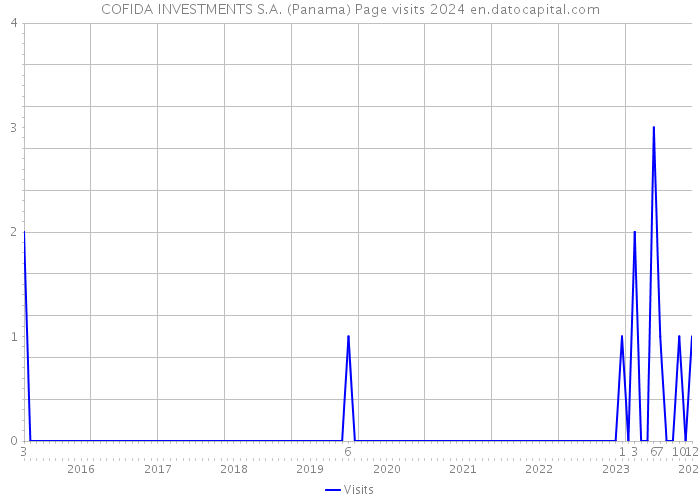 COFIDA INVESTMENTS S.A. (Panama) Page visits 2024 