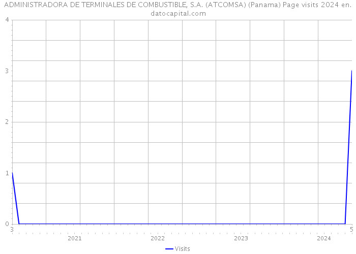 ADMINISTRADORA DE TERMINALES DE COMBUSTIBLE, S.A. (ATCOMSA) (Panama) Page visits 2024 