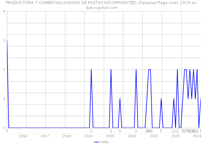 PRODUCTORA Y COMERCIALIZADORA DE PASTAS INCORPORATED. (Panama) Page visits 2024 