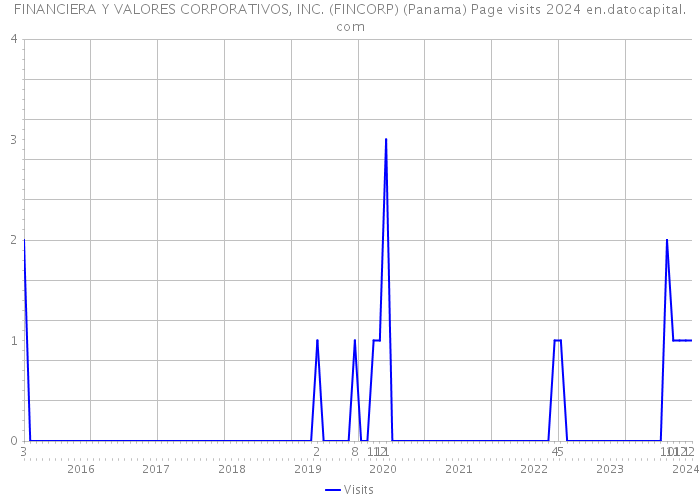 FINANCIERA Y VALORES CORPORATIVOS, INC. (FINCORP) (Panama) Page visits 2024 