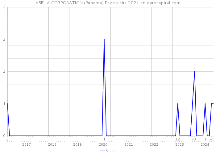 ABELIA CORPORATION (Panama) Page visits 2024 