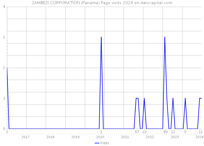 ZAMBEZI CORPORATION (Panama) Page visits 2024 