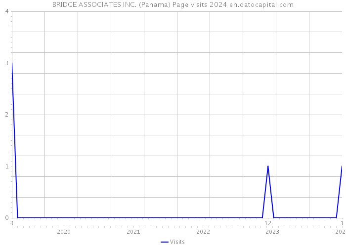 BRIDGE ASSOCIATES INC. (Panama) Page visits 2024 