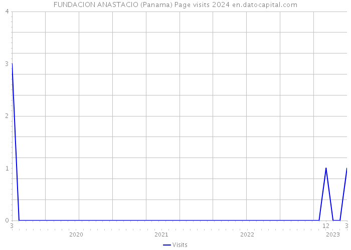 FUNDACION ANASTACIO (Panama) Page visits 2024 