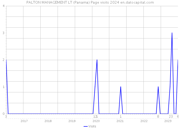 PALTON MANAGEMENT LT (Panama) Page visits 2024 