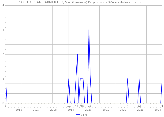 NOBLE OCEAN CARRIER LTD, S.A. (Panama) Page visits 2024 