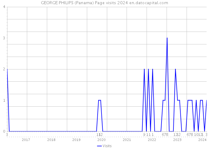 GEORGE PHILIPS (Panama) Page visits 2024 