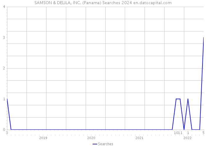 SAMSON & DELILA, INC. (Panama) Searches 2024 