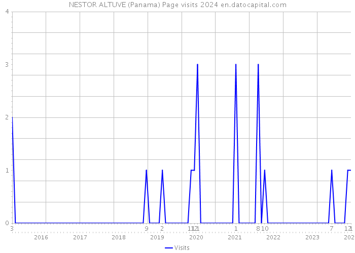 NESTOR ALTUVE (Panama) Page visits 2024 