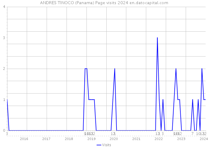 ANDRES TINOCO (Panama) Page visits 2024 