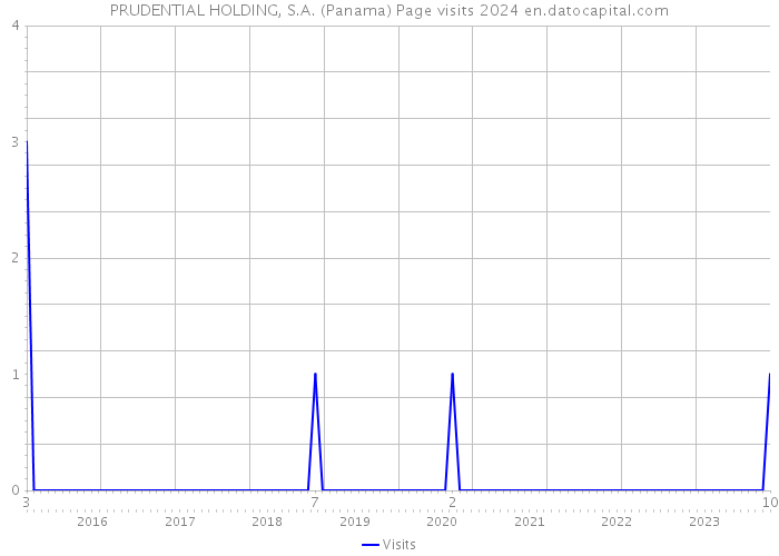 PRUDENTIAL HOLDING, S.A. (Panama) Page visits 2024 