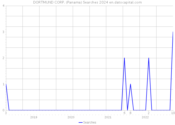 DORTMUND CORP. (Panama) Searches 2024 