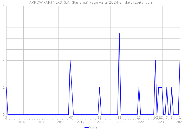 ARROW PARTNERS, S.A. (Panama) Page visits 2024 