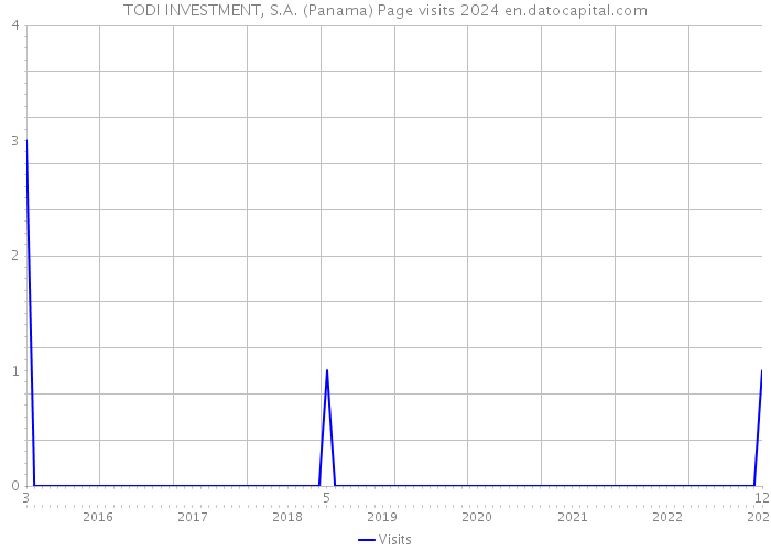 TODI INVESTMENT, S.A. (Panama) Page visits 2024 