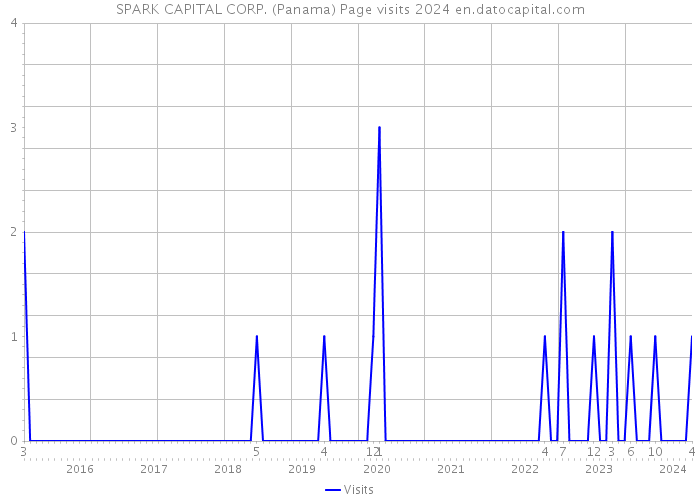 SPARK CAPITAL CORP. (Panama) Page visits 2024 