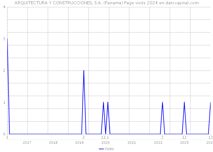 ARQUITECTURA Y CONSTRUCCIONES, S.A. (Panama) Page visits 2024 