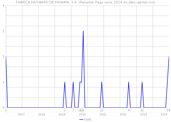 FABRICA HAYWARD DE PANAMA, S.A. (Panama) Page visits 2024 