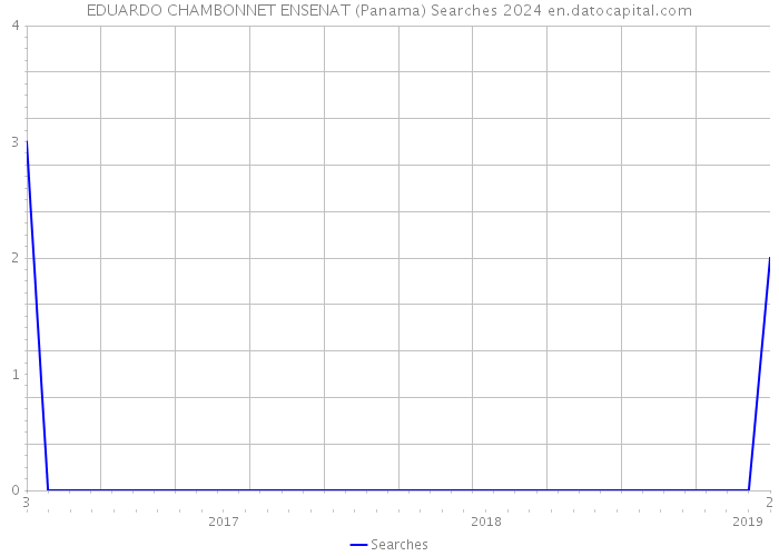 EDUARDO CHAMBONNET ENSENAT (Panama) Searches 2024 