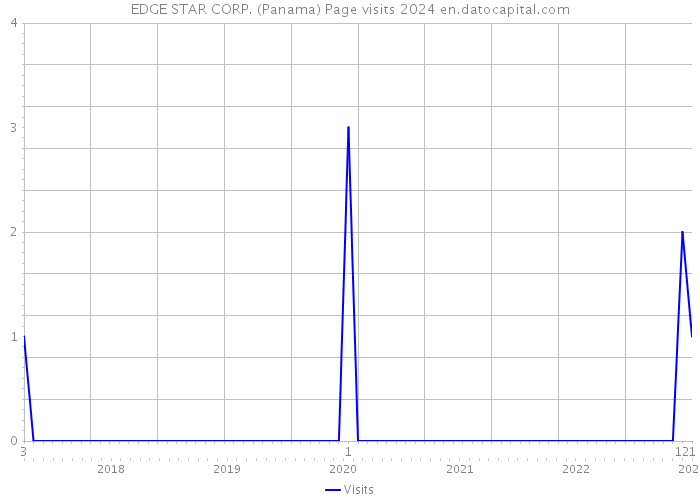 EDGE STAR CORP. (Panama) Page visits 2024 