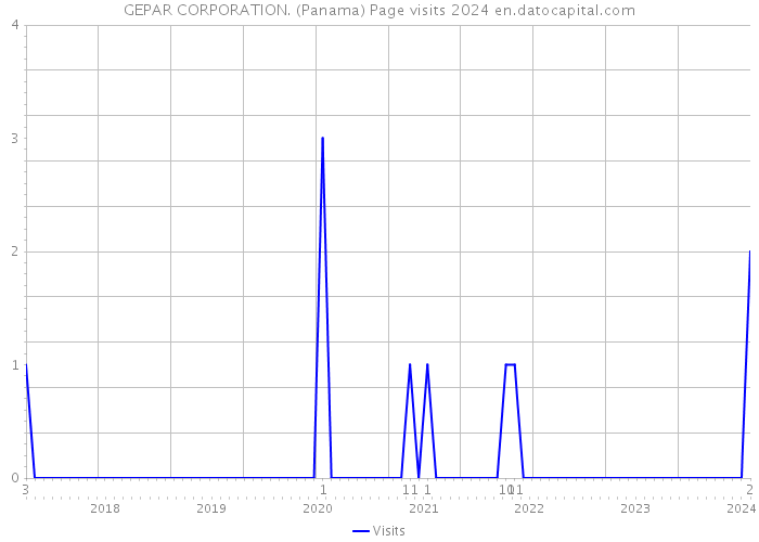 GEPAR CORPORATION. (Panama) Page visits 2024 