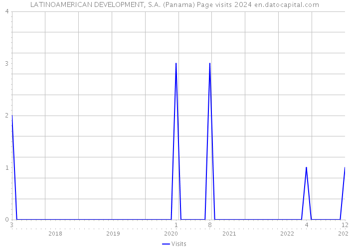 LATINOAMERICAN DEVELOPMENT, S.A. (Panama) Page visits 2024 