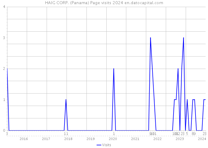 HAIG CORP. (Panama) Page visits 2024 