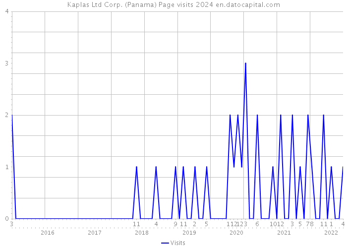 Kaplas Ltd Corp. (Panama) Page visits 2024 