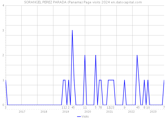 SORANGEL PEREZ PARADA (Panama) Page visits 2024 
