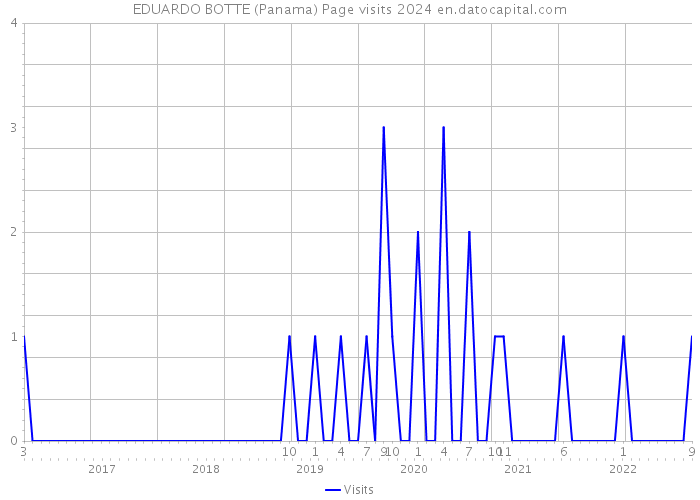 EDUARDO BOTTE (Panama) Page visits 2024 